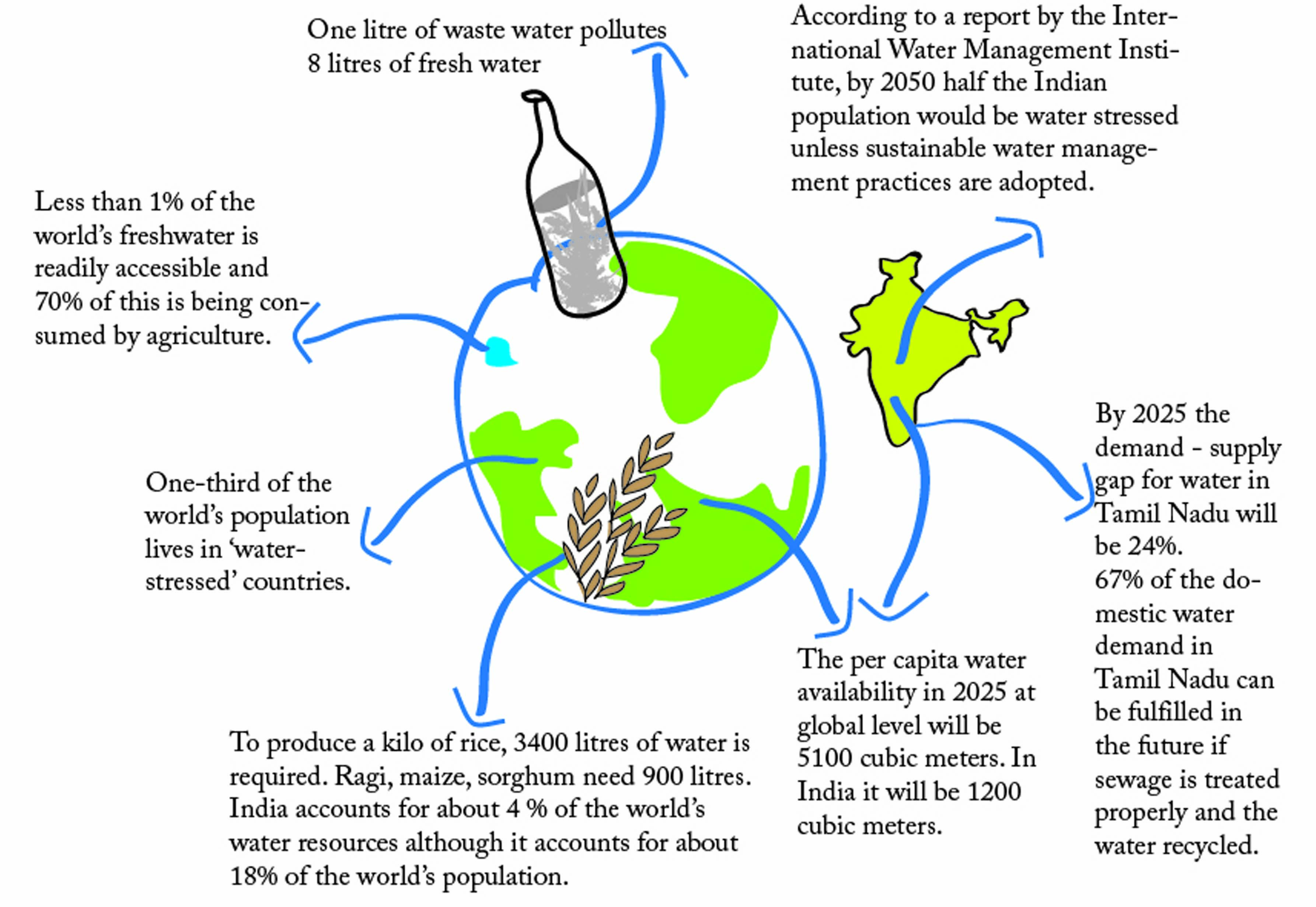 Water Conservation: What You Need To Know Water Conservation: What You Need To Know