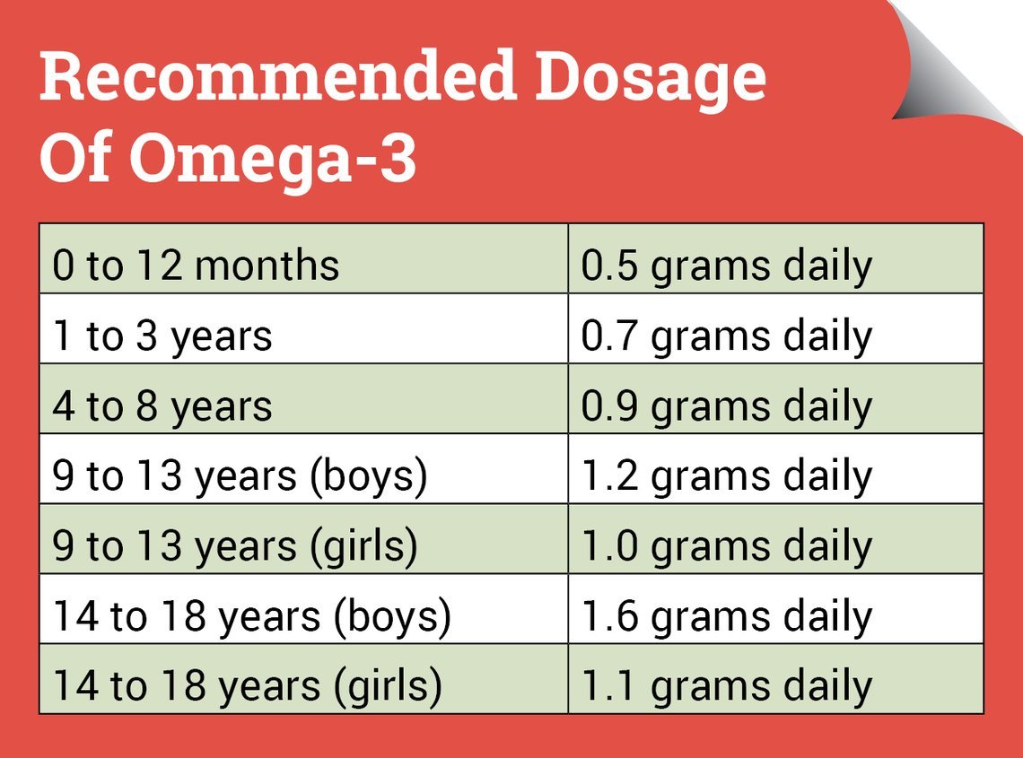 Why Food Rich In Omega3 Is Good For Your Kid Parentcircle