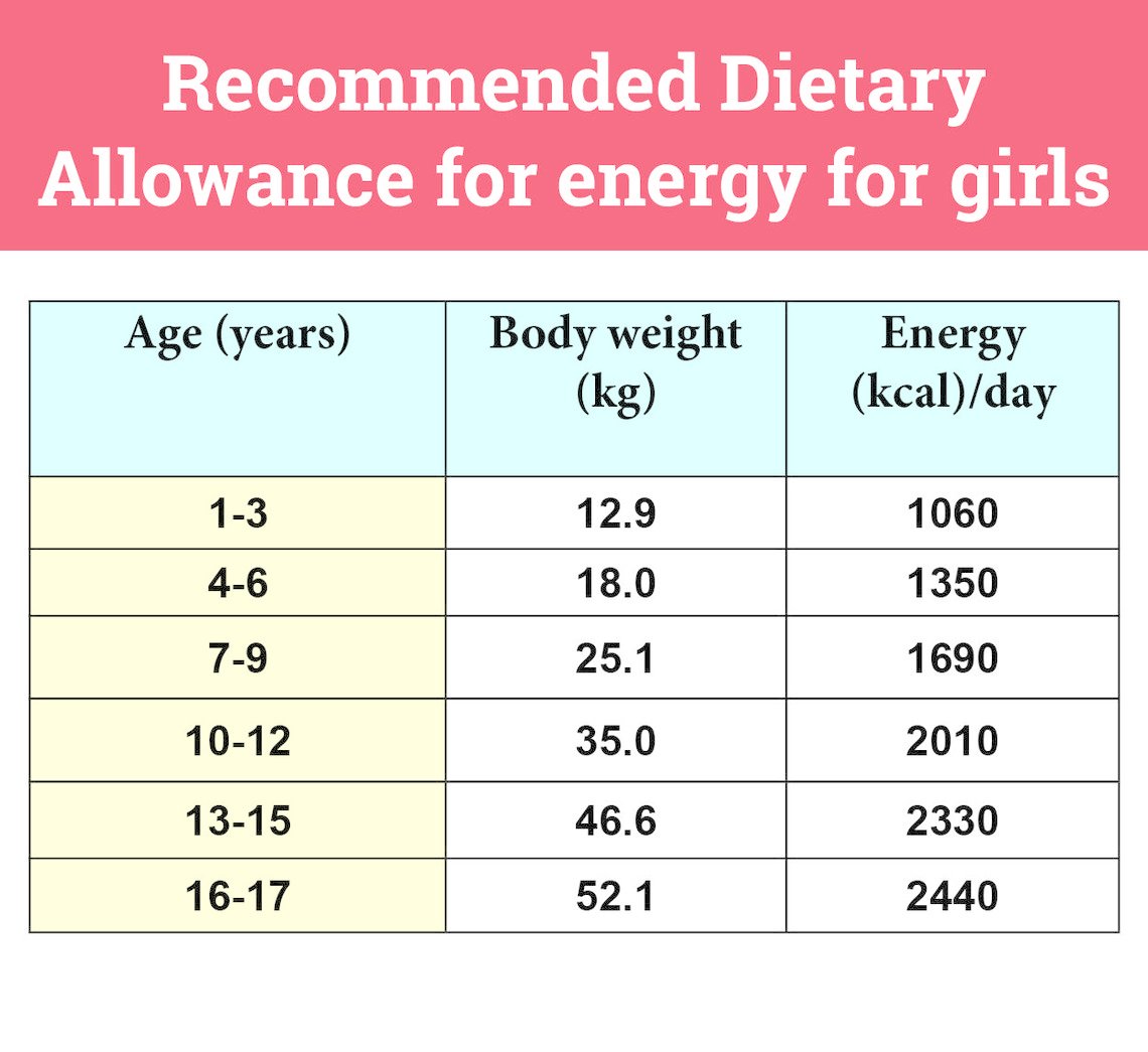 Calorie Requirement For Girls 1 To 18 Year Olds Calorie Intake And Consumption Per Day