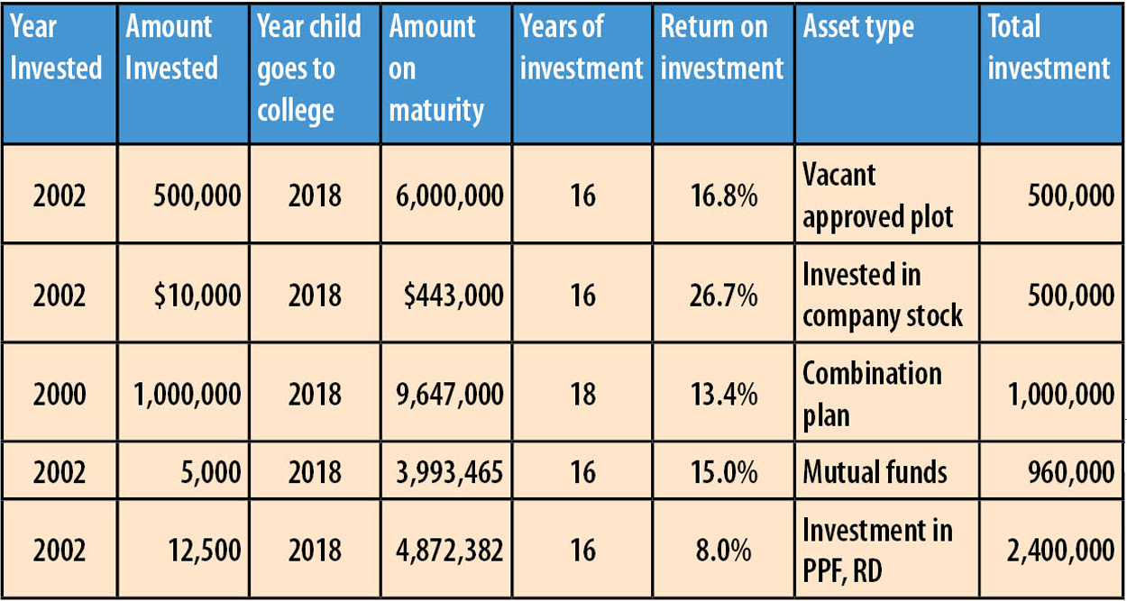 Investment Options For Kid's Education: Case Studies Investment Options For Kid's Education: Case Studies