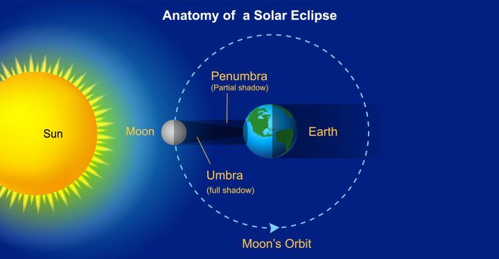 What is an Eclipse for Kids? Lunar Eclipses and Solar Eclipses ...