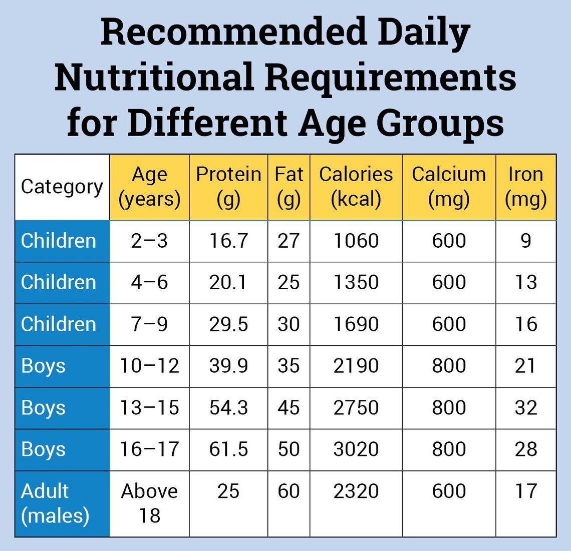 Calorie Requirement for Boys of Different Age Groups Parentcircle