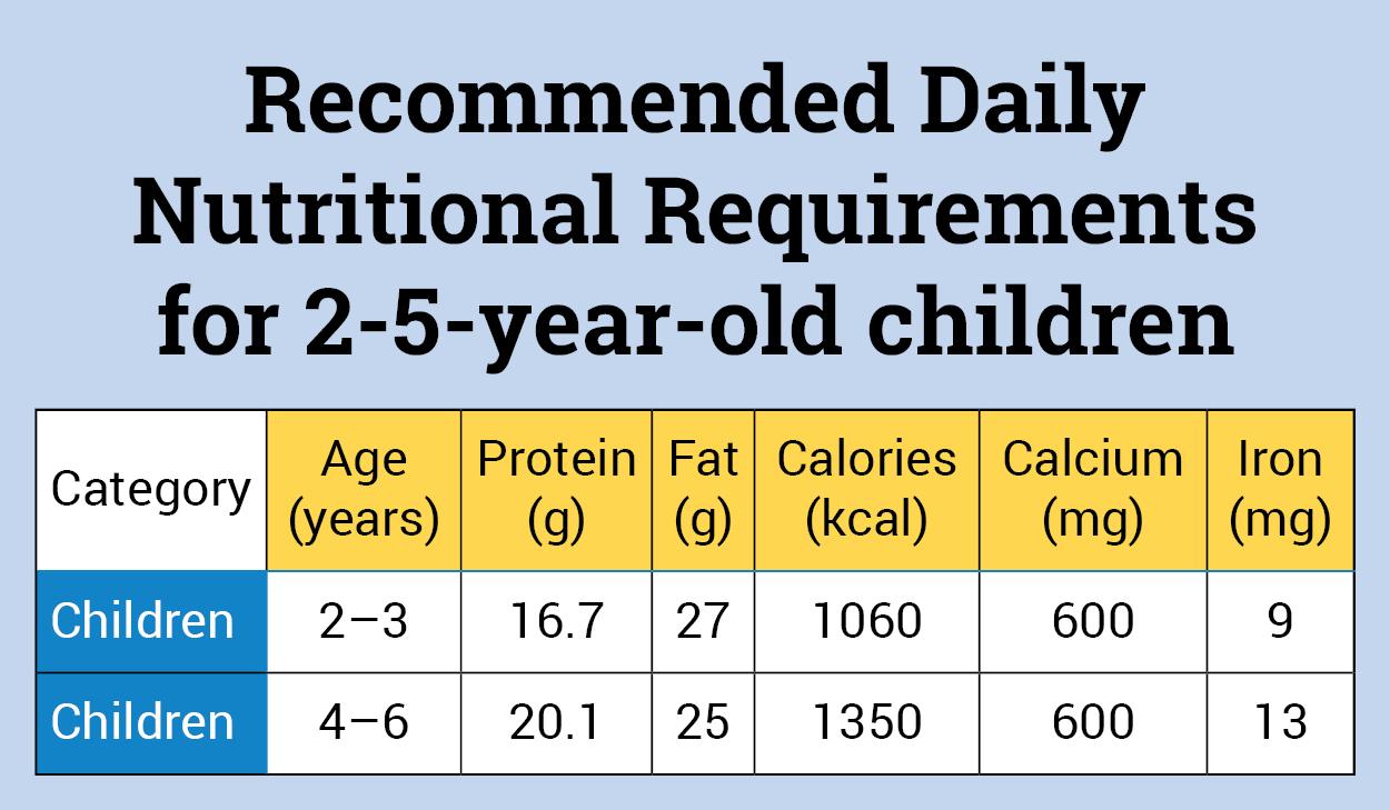 Nutritional Food Requirements For Newborn Baby To 5 Year Old Nutrition 