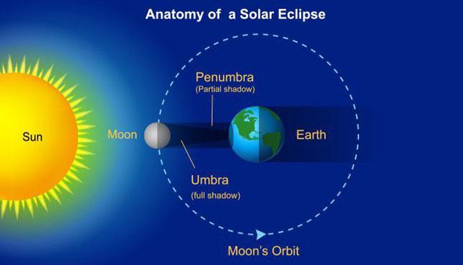 What is an Eclipse for Kids? Lunar Eclipses and Solar Eclipses